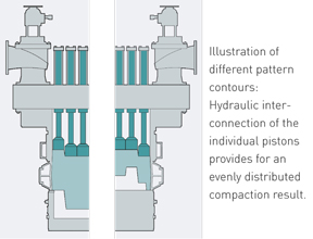 Illustration of different pattern contours: Hydraulic interconnection of the individual pistons provides for an evenly distributed compaction result. 